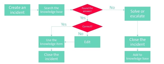 Step by step Knowledge Management Process Flow Diagram