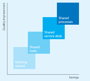 Shared Service Management Steps