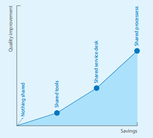 Savings in Shared Service Management