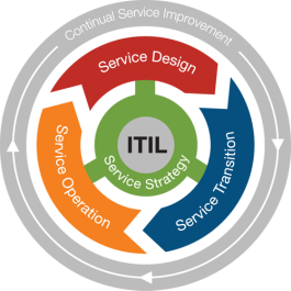 ITIL Service Lifecycle