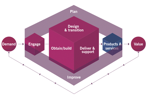 ITIL4 Service Value Chain - cycle de vie