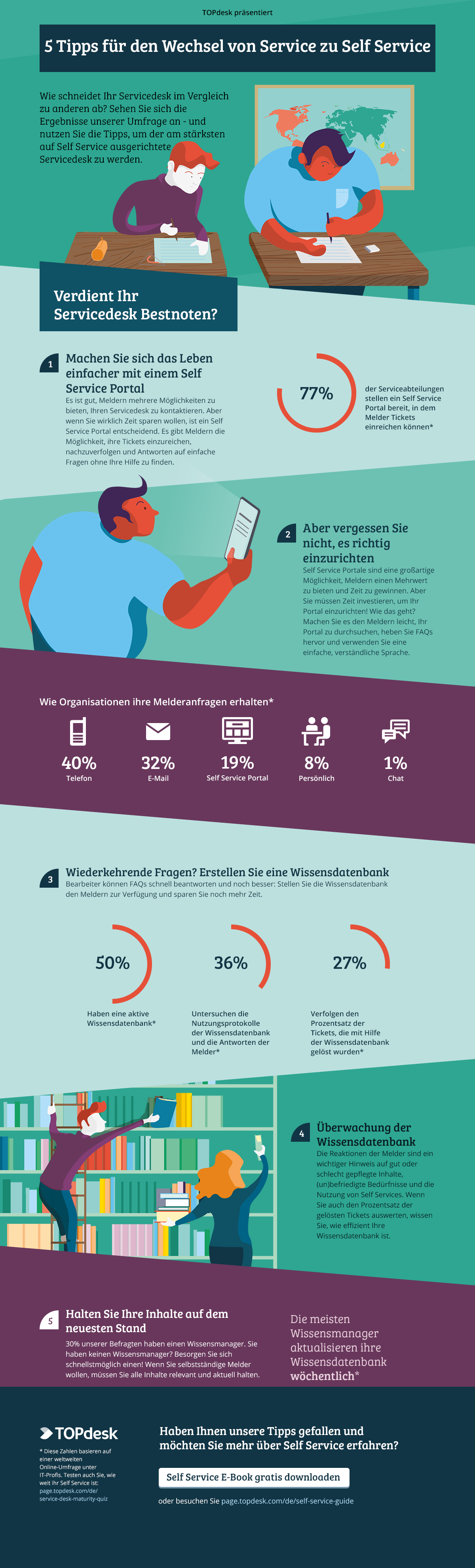 Infografik Self Service