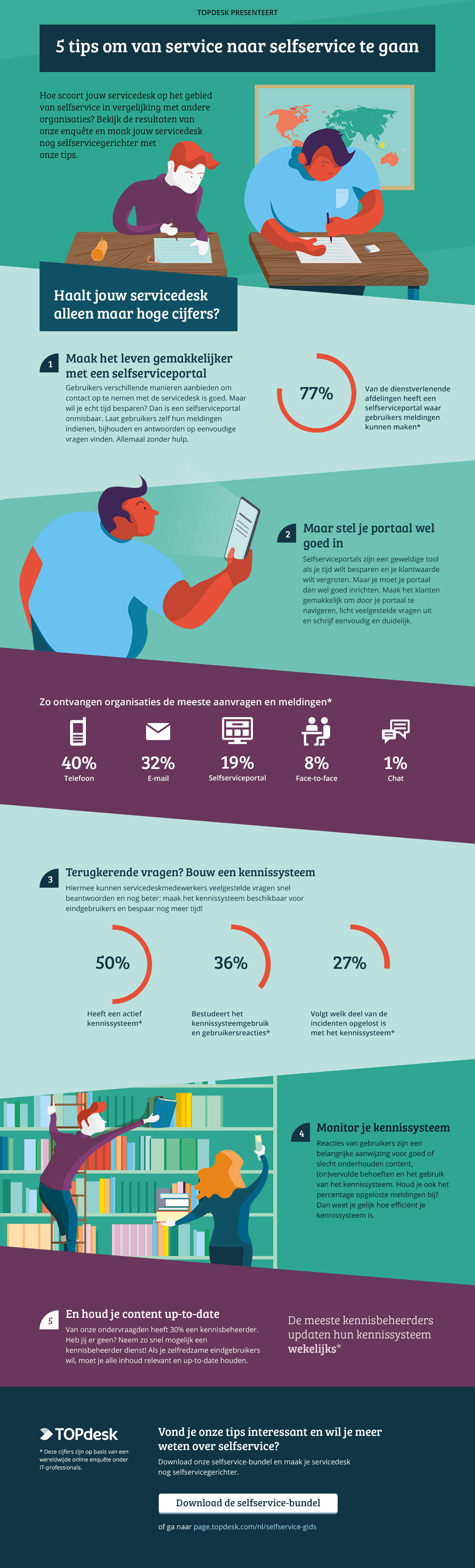 5 Tips Voor Self Service Volgens Input Van 120 IT experts 5 Tips Voor Self Service Volgens Input Van 120 IT experts