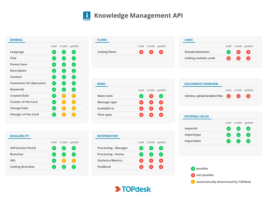 Knowledge Management API