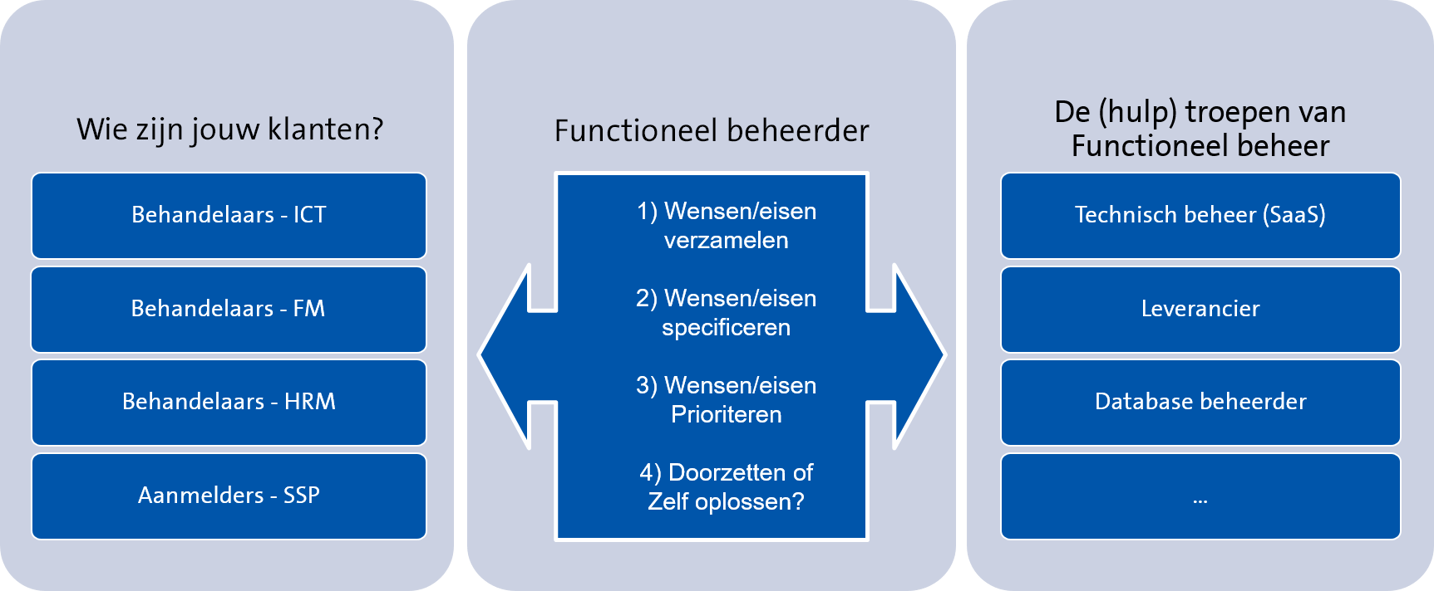 Functioneel beheer 3 tips om proactief op wensen te jagen