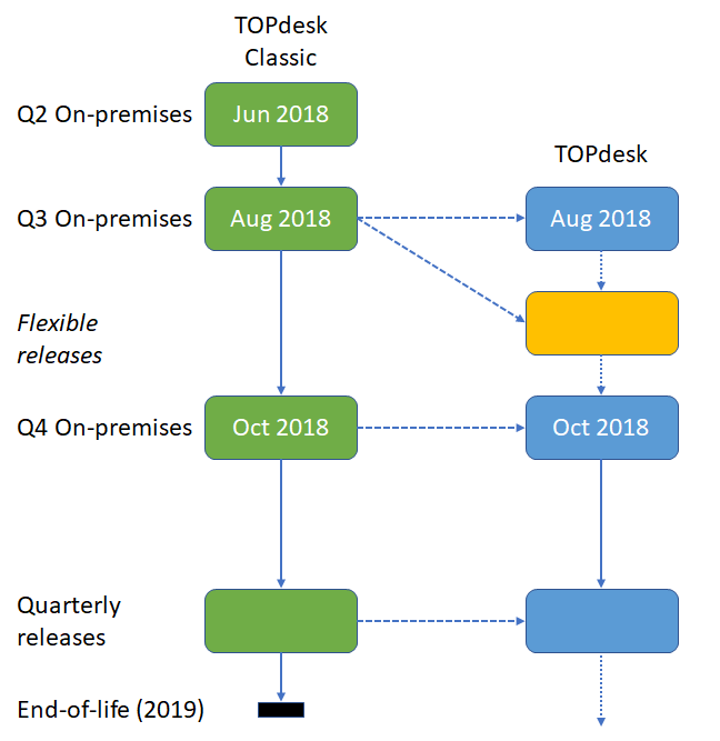 TOPdesk Virtual Appliance - Release plan