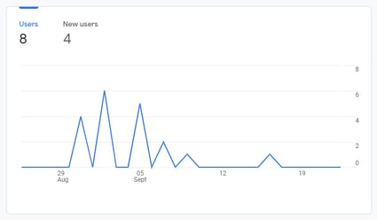 Example of a 'users' and 'new users' line chart in Google Analytics.