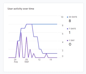 Example of a 'user activity over time' line chart in Google Analytics.