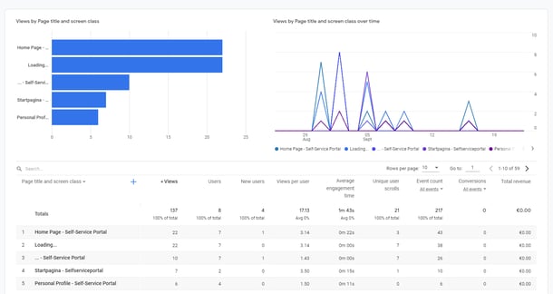 Example of a page views report in Google Analytics.