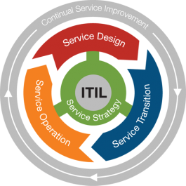 Hvad er ITIL service livscyklussen?